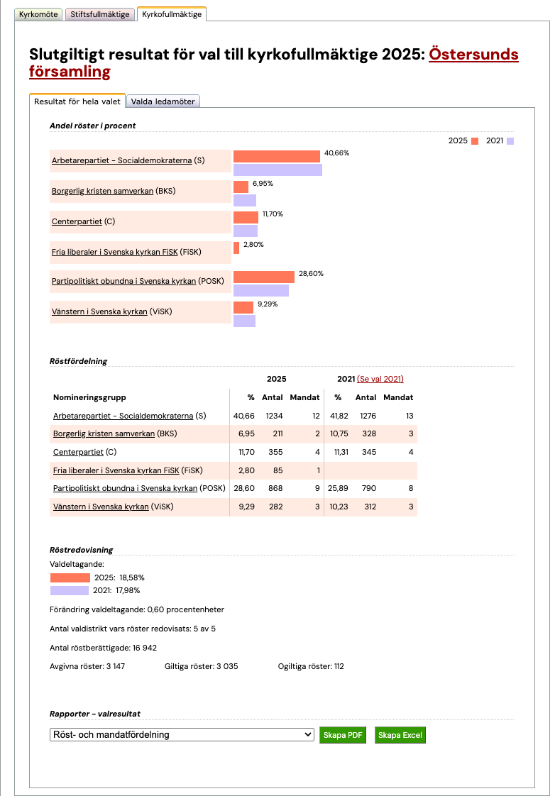 Valresultat kyrkofullmäktige Östersunds församling