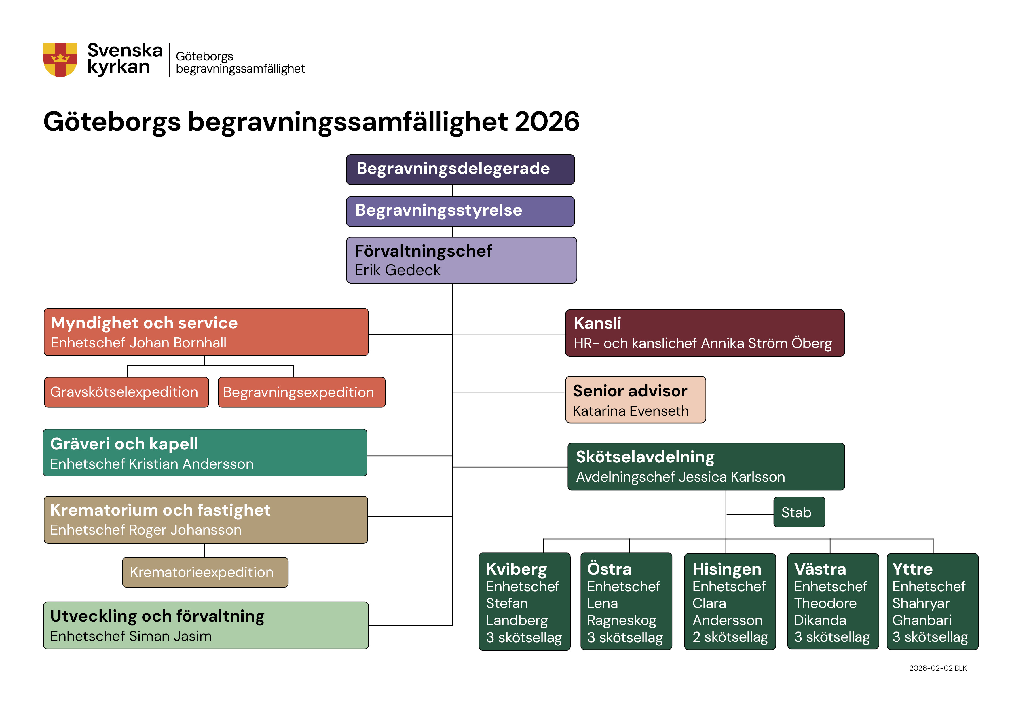 Schematisk skiss som visar begravningssamfällighetens uppbyggnad.
